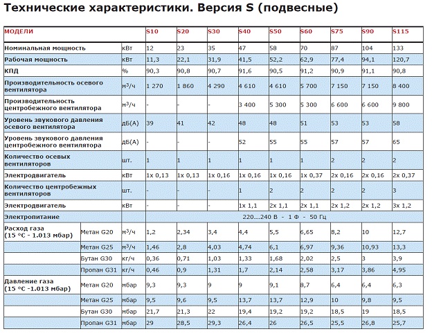 Характеристики теплогенераторов. Технические характеристики теплогенератора Monzun-VH. Калькулятор расчета теплогенератора. Теплогенератор WTO 200-30-1v технические характеристики фото. Рабочее давление на теплогенераторах мастер.